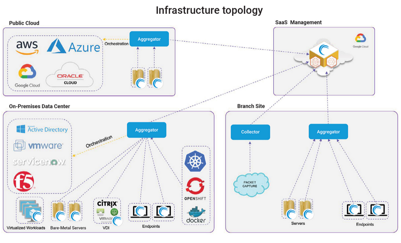 Akamai_Guardicore_Topology