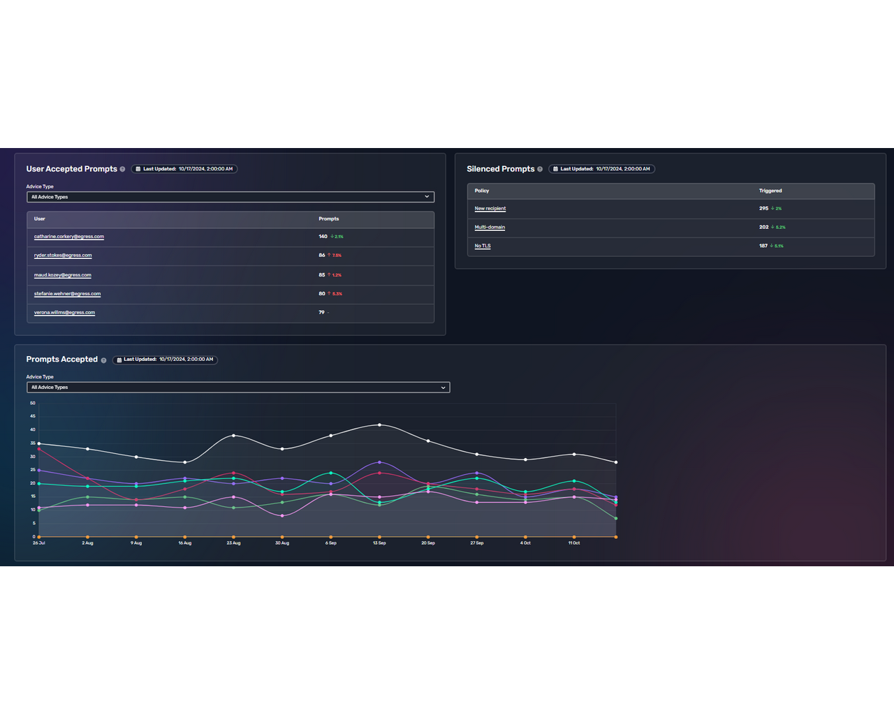 KnowBe4 Prevent - Dashboard2