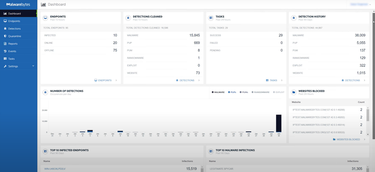 Malwarebytes_ThreatDownEP_Dashboard