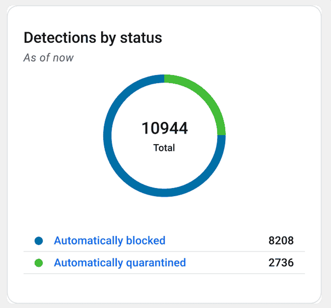 Malwarebytes_ThreatDownEP_DetectionStatus