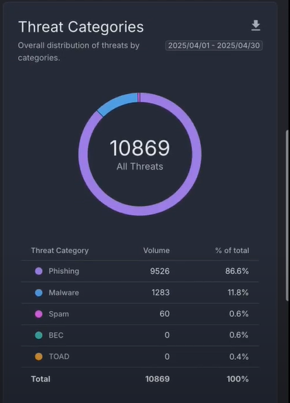 Proofpoint_EmailProtection_ThreatCategories